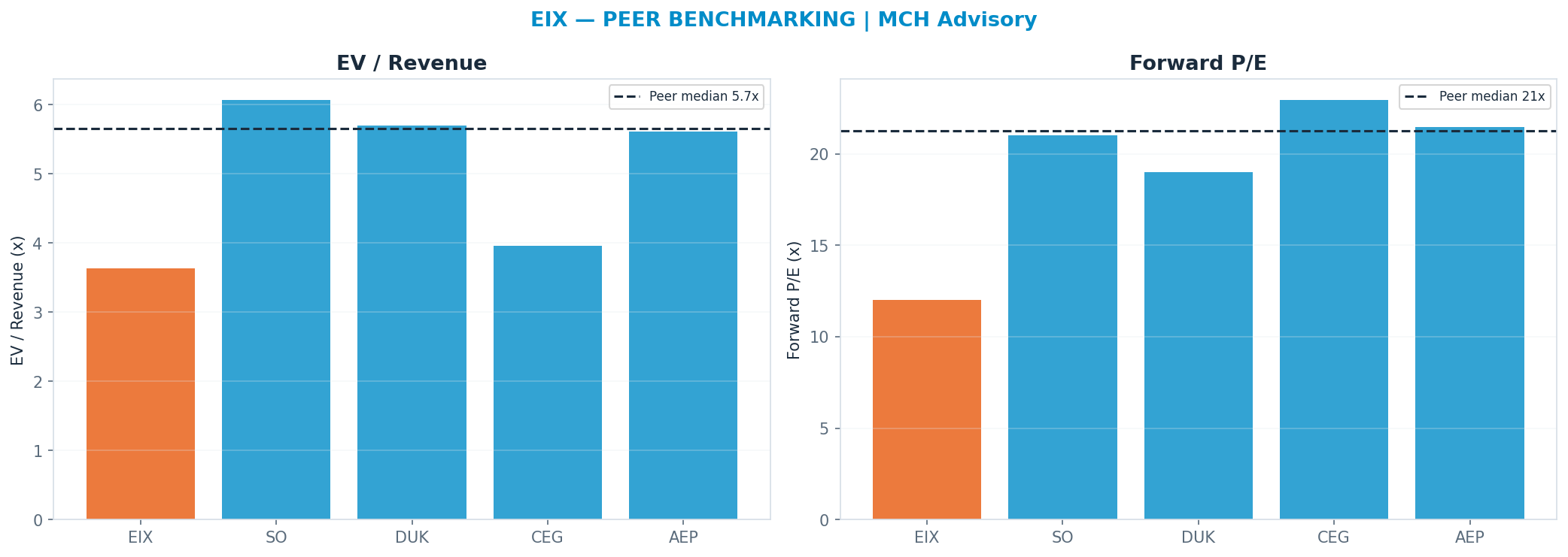 Cross-sectional peer benchmarking. Peer-median fwd P/E 21.235x → <img src=