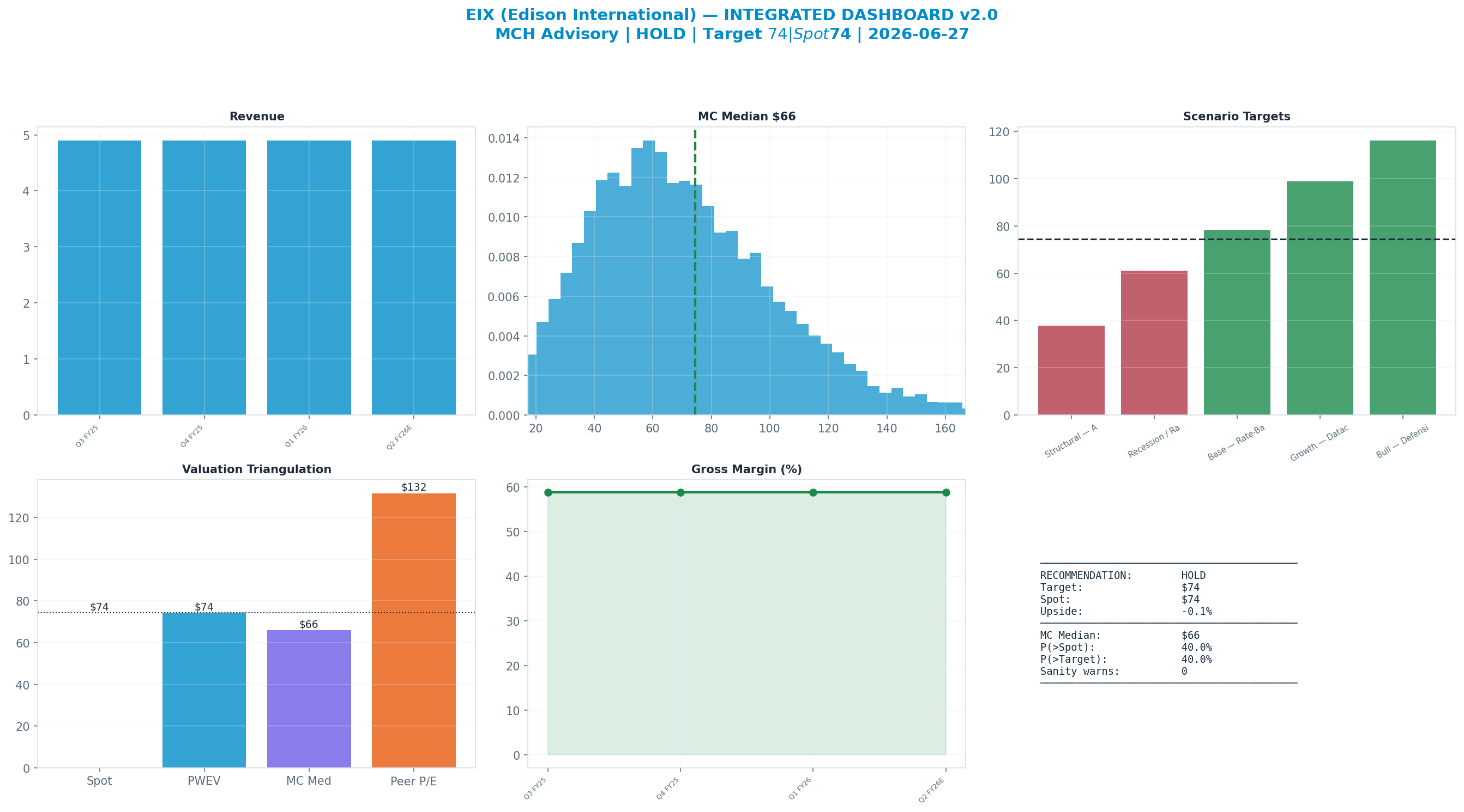 Integrated dashboard. The five valuation anchors bracket the $74 spot from $66 to <img src=