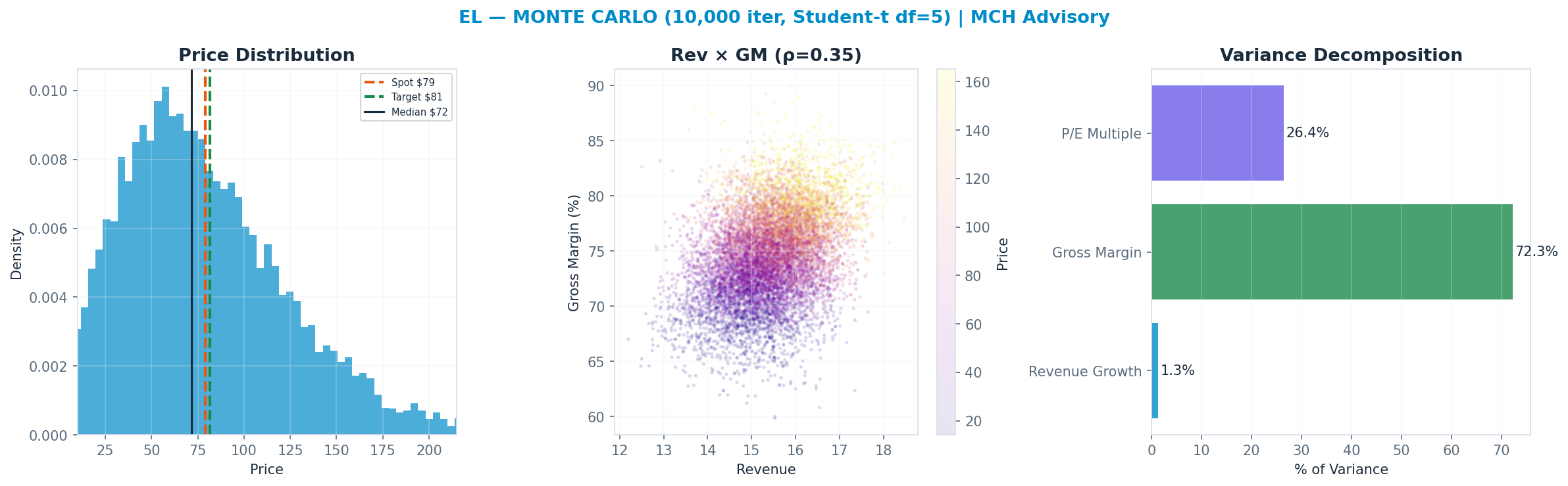 Monte Carlo distribution. Median $72; P(price > current) 44%. P10–P90: $24–<img src=