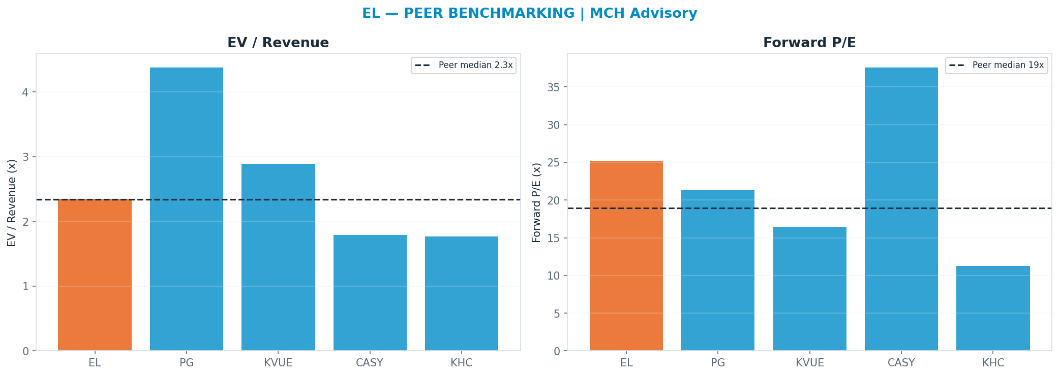 Cross-sectional peer benchmarking. Peer-median fwd P/E 18.92x → $59; EV/Rev re-rate → $79.