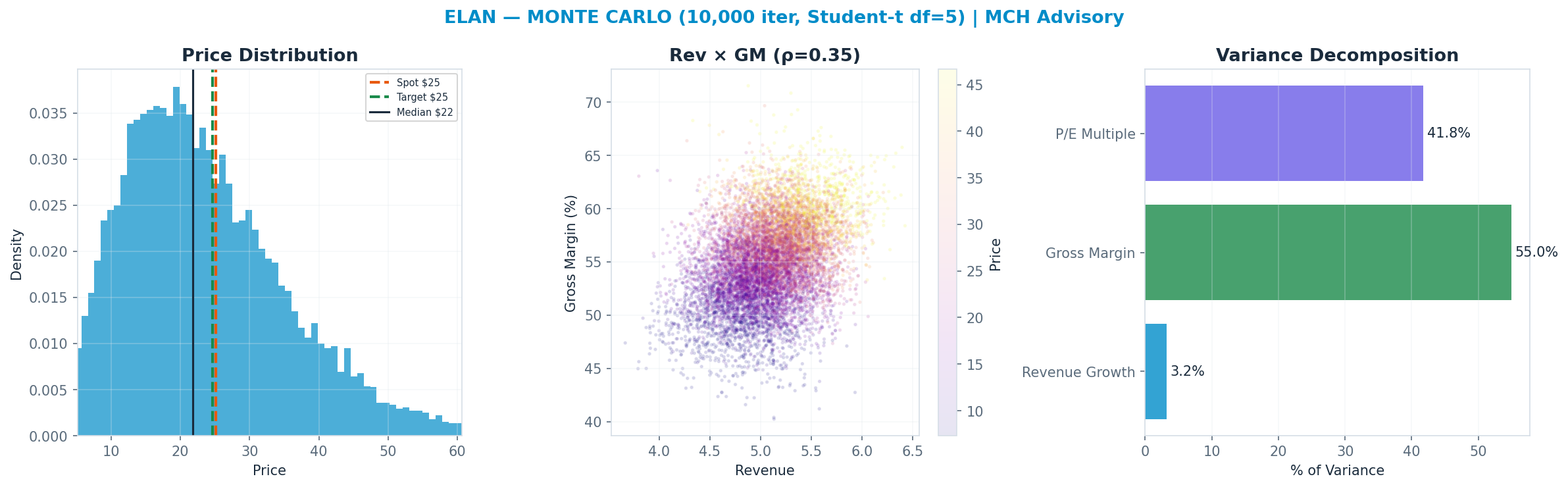 Monte Carlo distribution. Median $21.75; P(price > current) 40%. P10–P90: $9.73–$40.51.