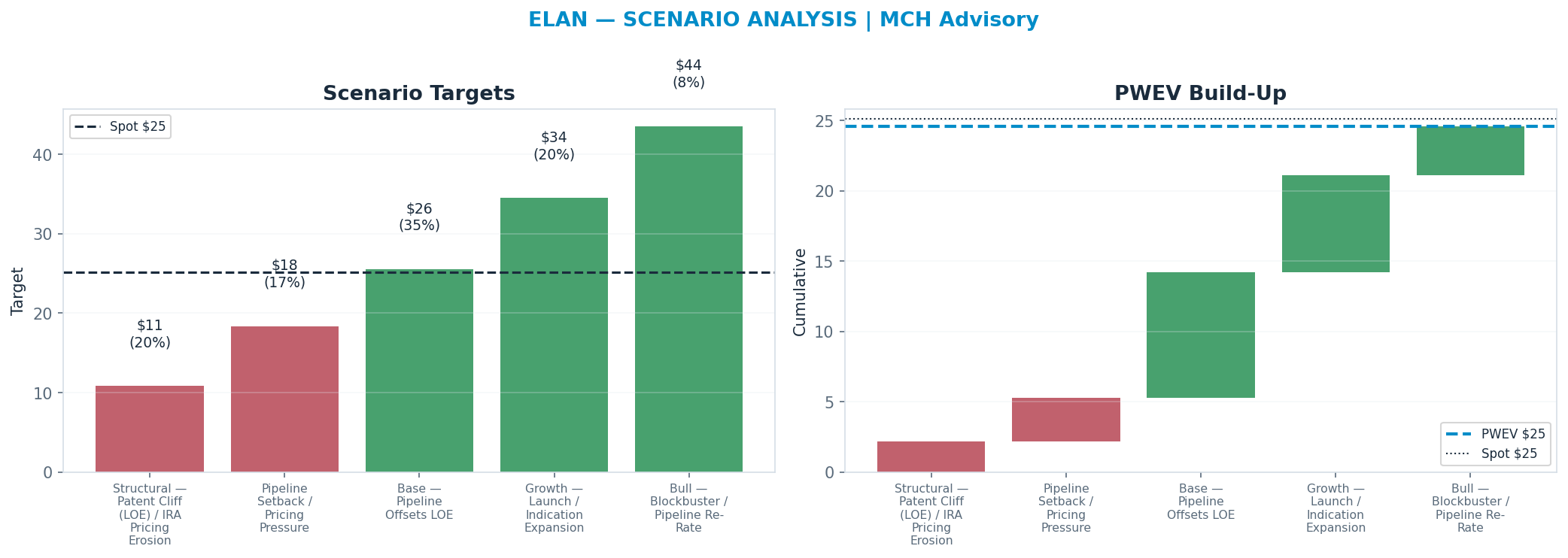 Five-scenario tree. Probability-weighted targets around the $25.14 spot; PWEV $24.61 (-2% vs spot · 12m). the payoff shows modest negative expectancy — downside mass dominates (range <img src=