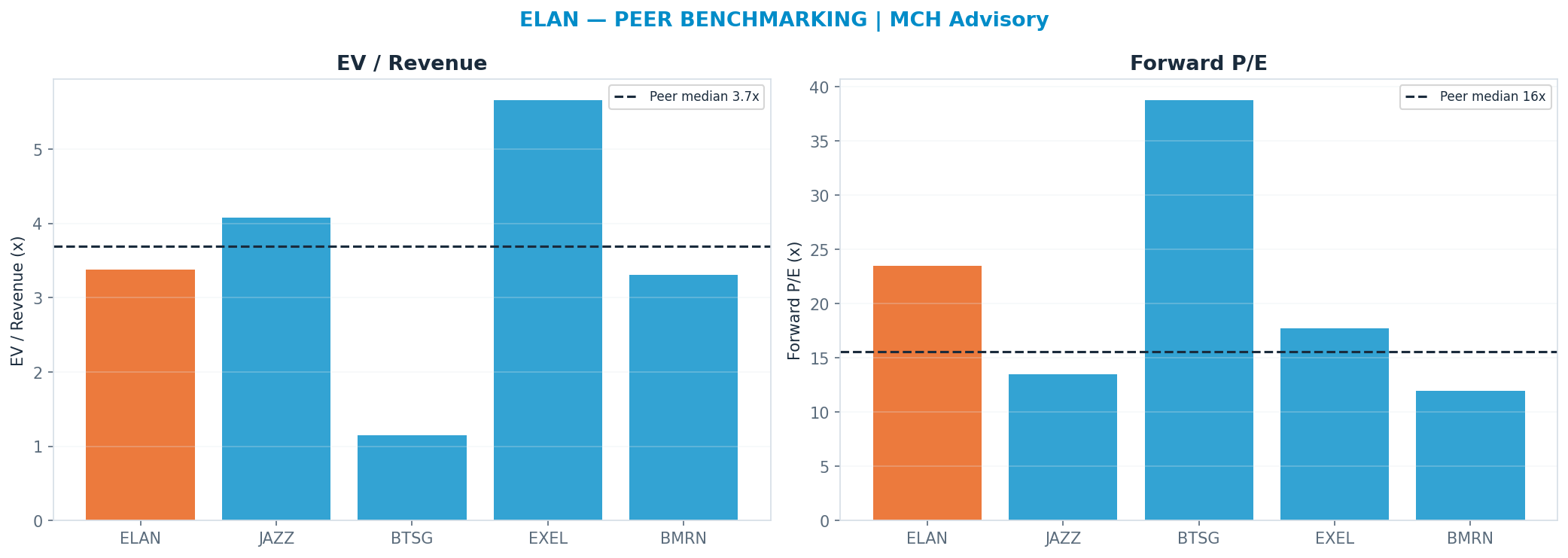 Cross-sectional peer benchmarking. Peer-median fwd P/E 15.605x → —; EV/Rev re-rate → $28.18.