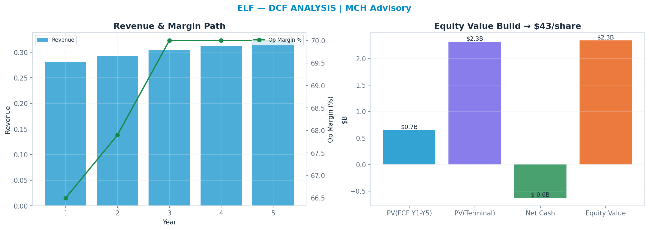Independent DCF. WACC 7.5%, 19x terminal → $42.56.