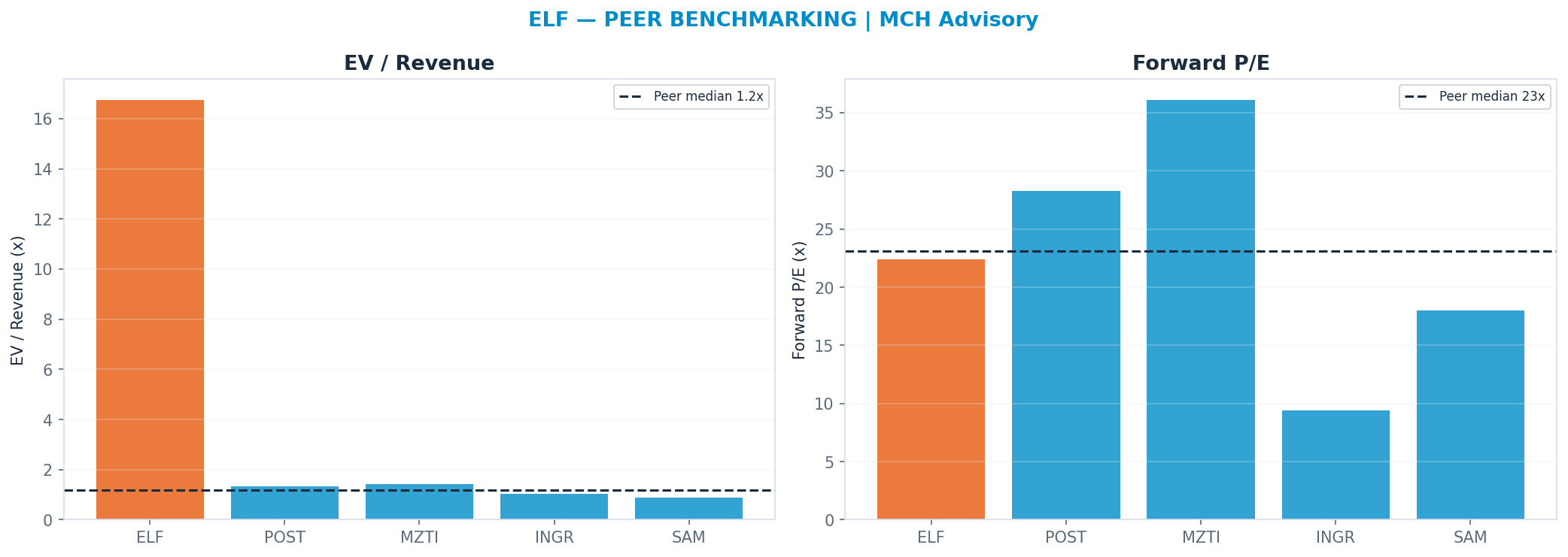 Cross-sectional peer benchmarking. Peer-median fwd P/E 23.119999999999997x → —; EV/Rev re-rate → $-5.02.