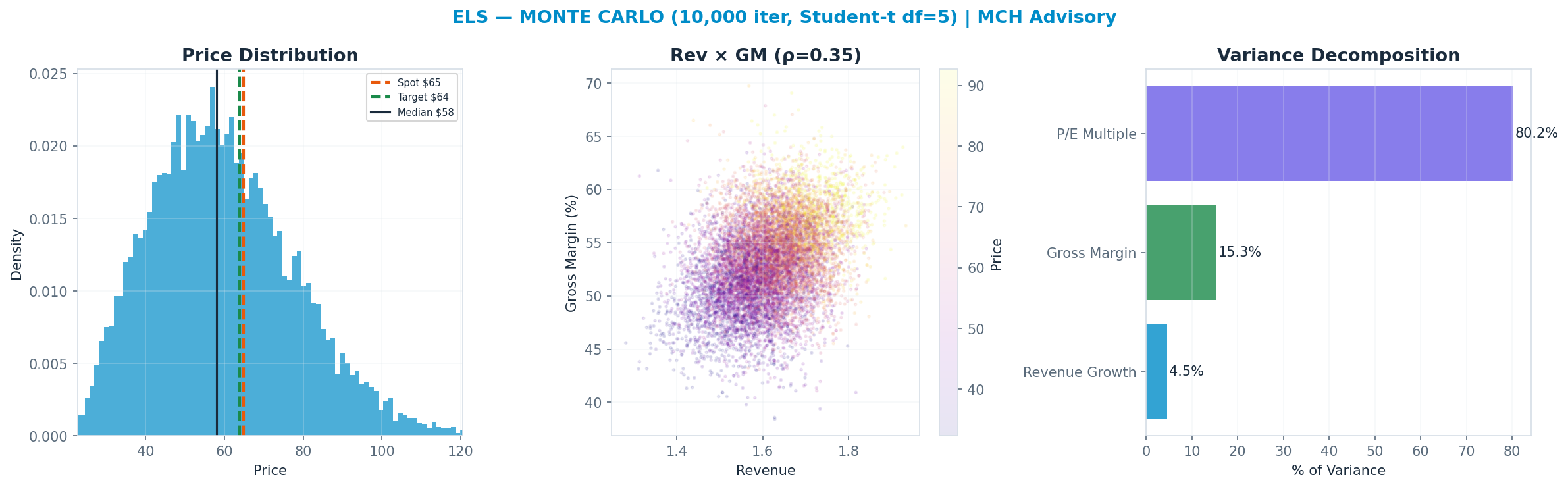 Monte Carlo distribution. Median $58.05; P(price > current) 36%. P10–P90: $36.94–$84.22.