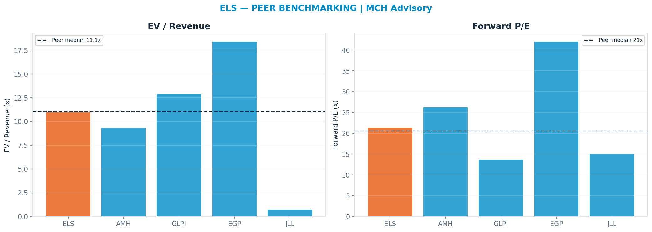 Cross-sectional peer benchmarking. Peer-median fwd P/E 20.6x → —; EV/Rev re-rate → $66.01.