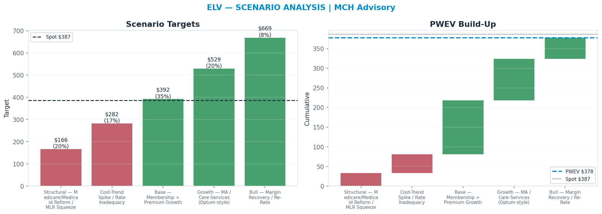 Five-scenario tree. Probability-weighted targets around the $387 spot; PWEV $378 (-2%). the payoff is skewed to the upside — upside to $669 against downside to <img src=