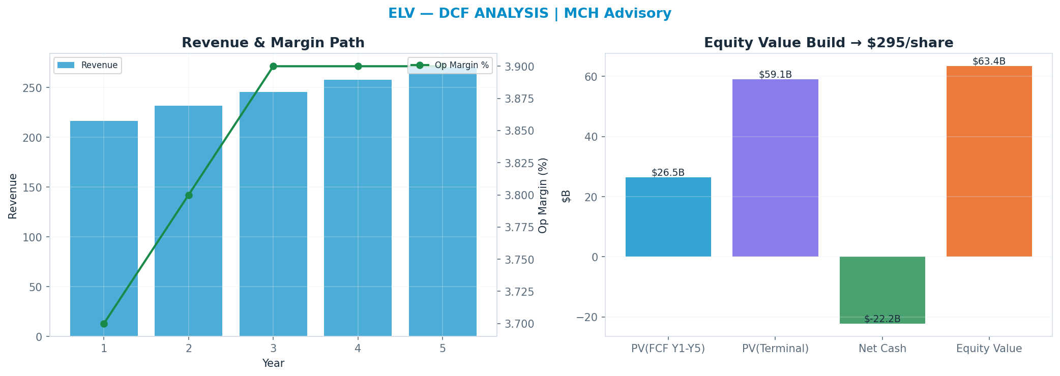 Independent DCF. WACC 8.5%, 12x terminal → $295.