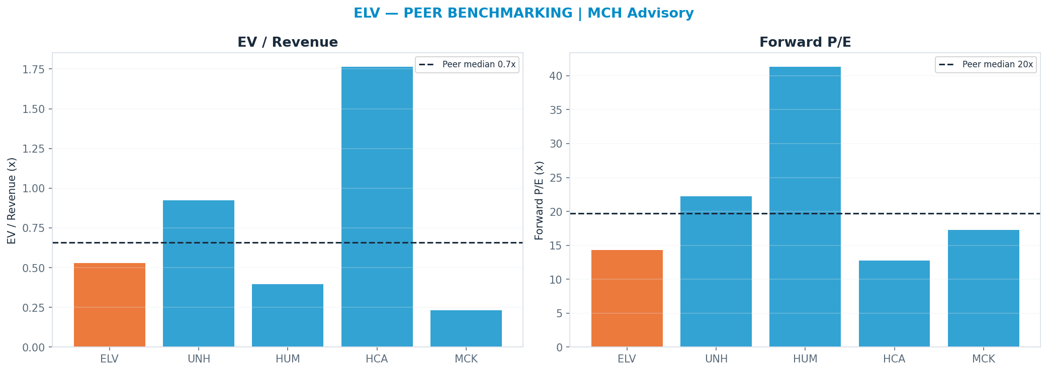 Cross-sectional peer benchmarking. Peer-median fwd P/E 19.729999999999997x → $533; EV/Rev re-rate → $511.