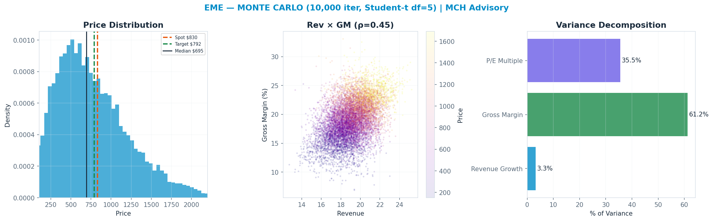 Monte Carlo distribution. Median $695; P(price > current) 39%. P10–P90: $240–<img src=