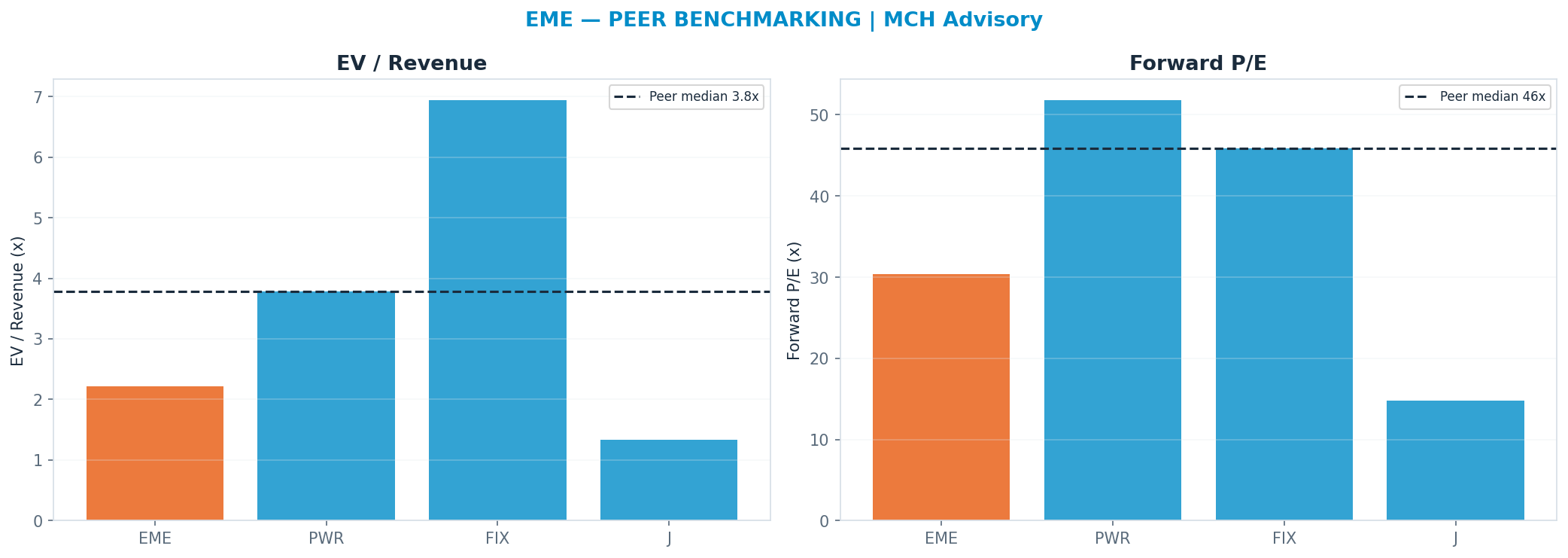 Cross-sectional peer benchmarking. Peer-median fwd P/E 45.87x → <img src=