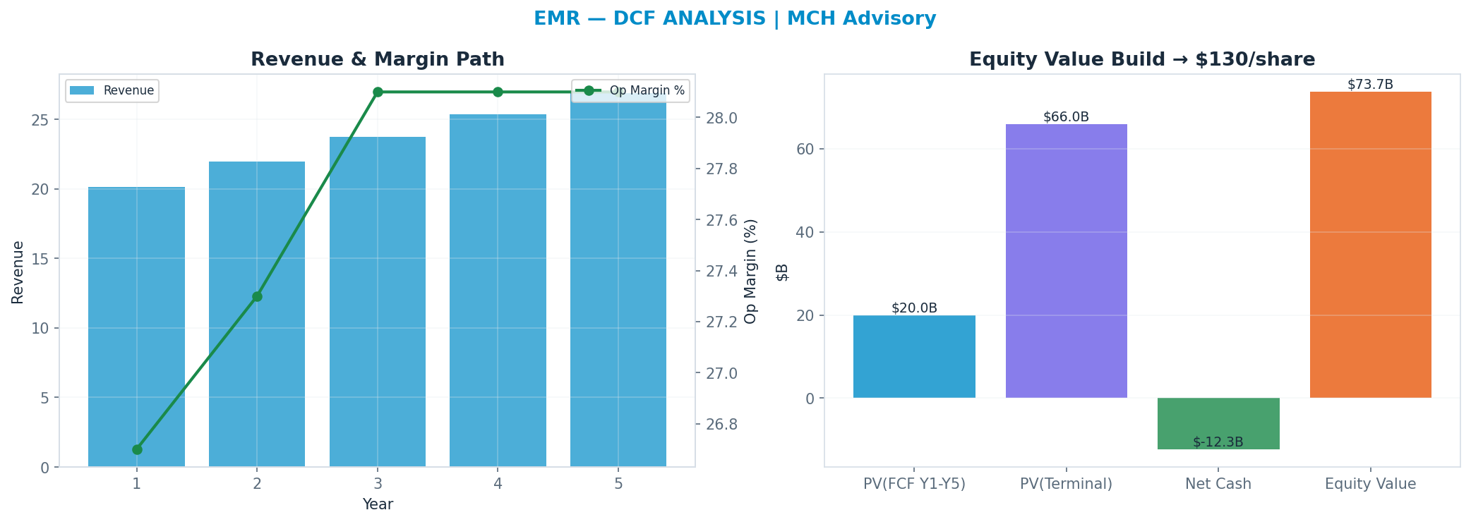 Independent DCF. WACC 9.0%, 17x terminal → <img src=