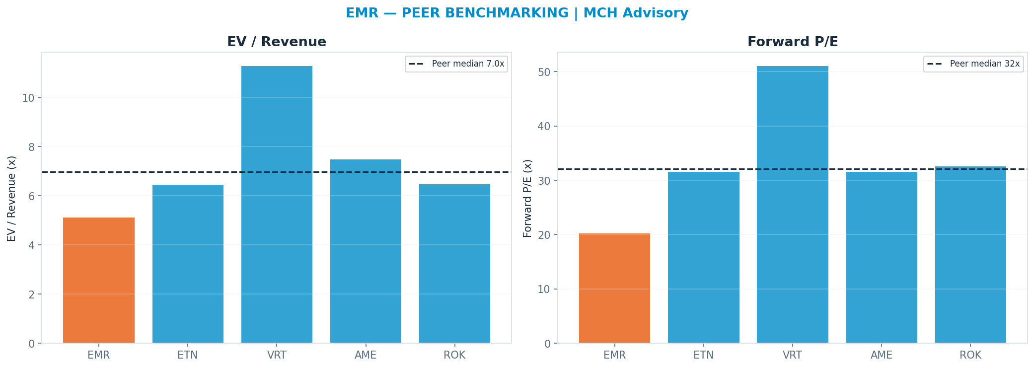 Cross-sectional peer benchmarking. Peer-median fwd P/E 32.06x → $227; EV/Rev re-rate → $203.