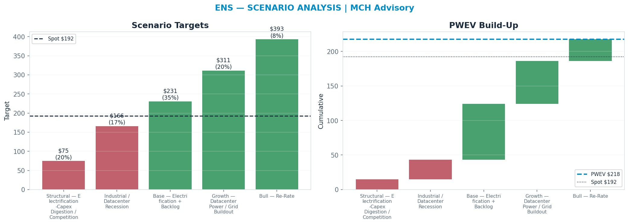 Five-scenario tree. Probability-weighted targets around the <img src=