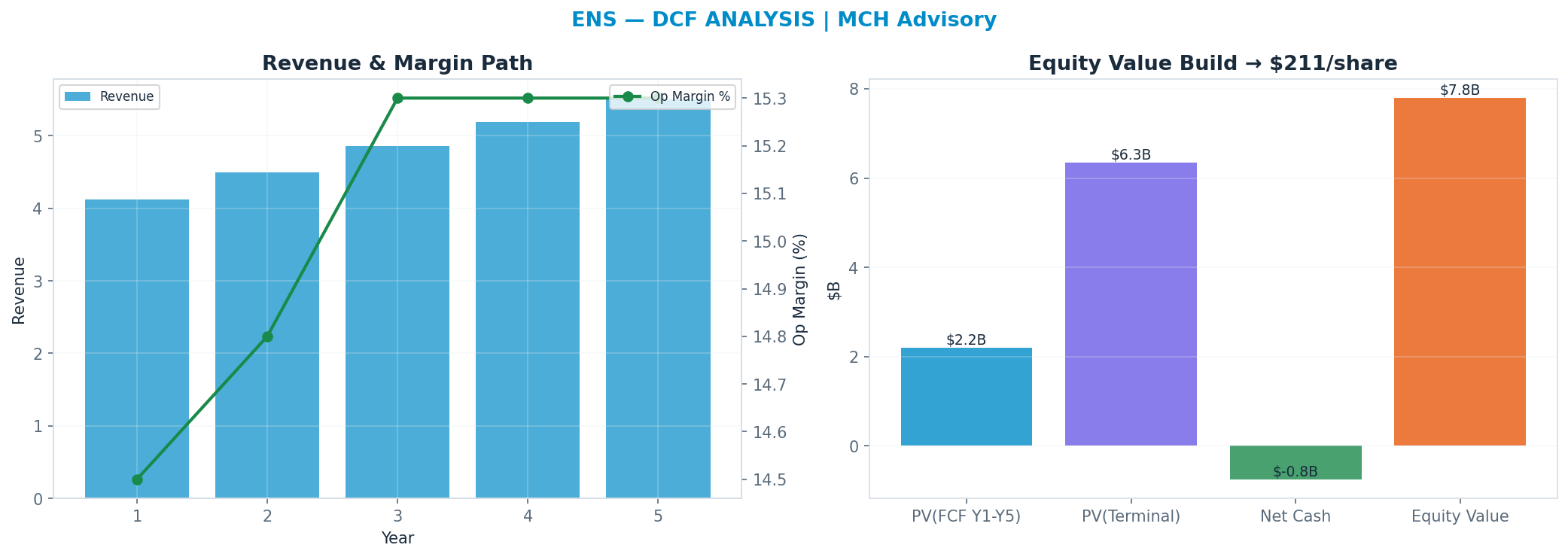 Independent DCF. WACC 9.0%, 15x terminal → $211.