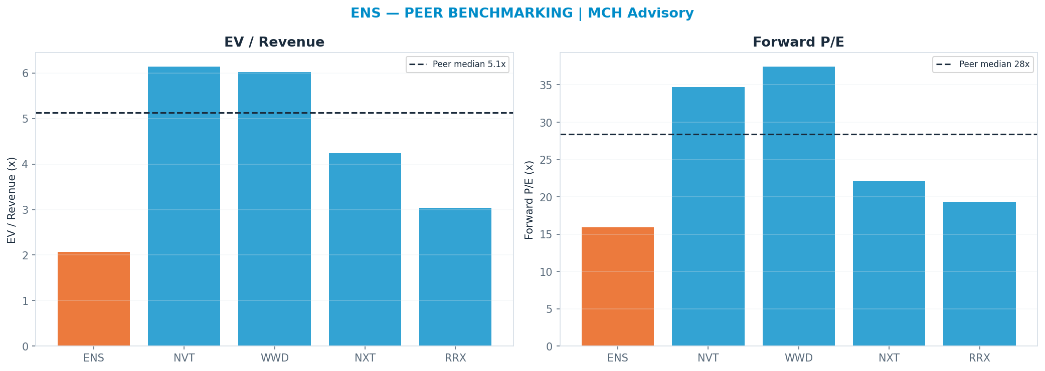Cross-sectional peer benchmarking. Peer-median fwd P/E 28.4x → —; EV/Rev re-rate → $507.