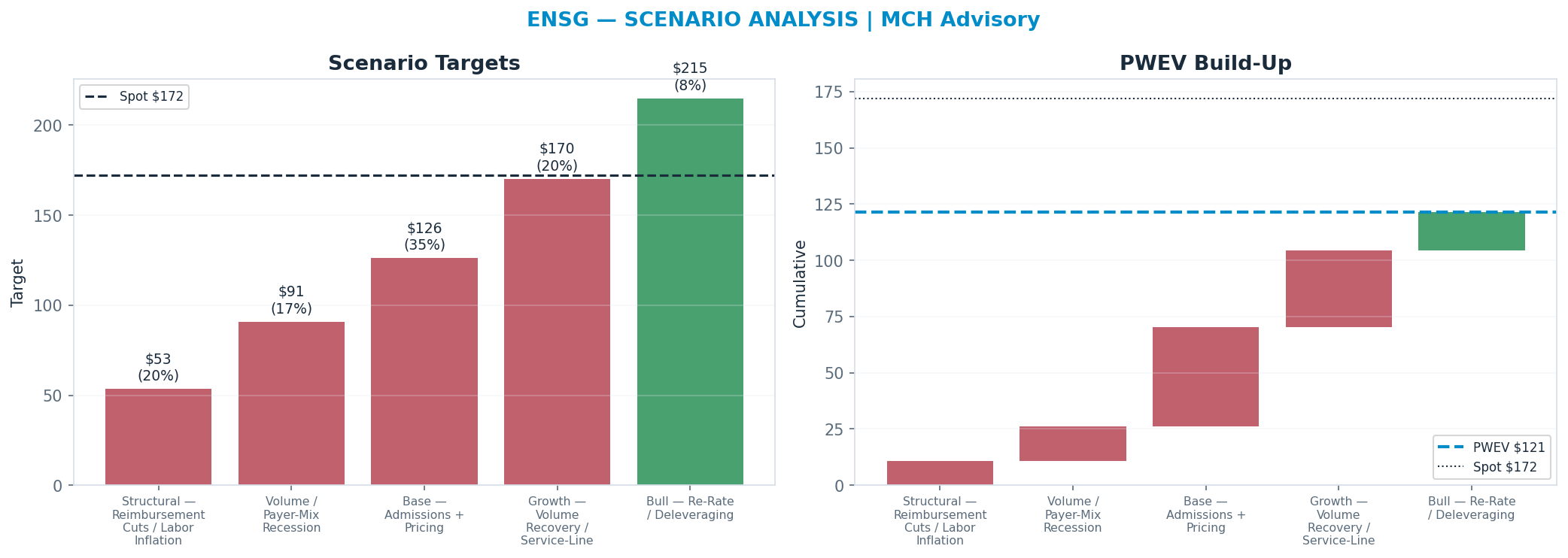 Five-scenario tree. Probability-weighted targets around the <img src=