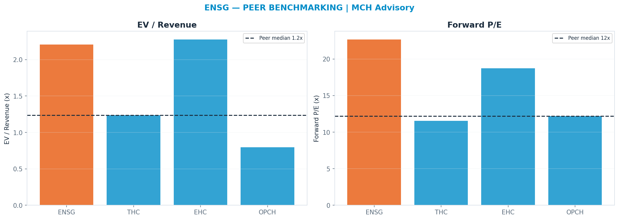 Cross-sectional peer benchmarking. Peer-median fwd P/E 12.21x → —; EV/Rev re-rate → $83.46.