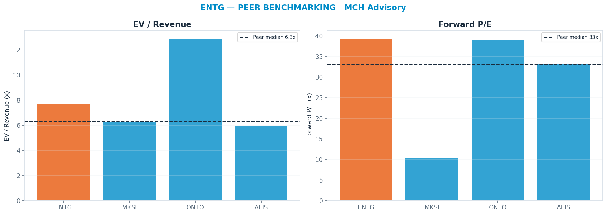 Cross-sectional peer benchmarking. Peer-median fwd P/E 33.11x → —; EV/Rev re-rate → <img src=