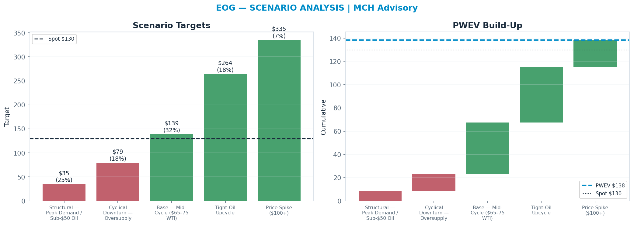 Five-scenario tree. Probability-weighted targets around the <img src=