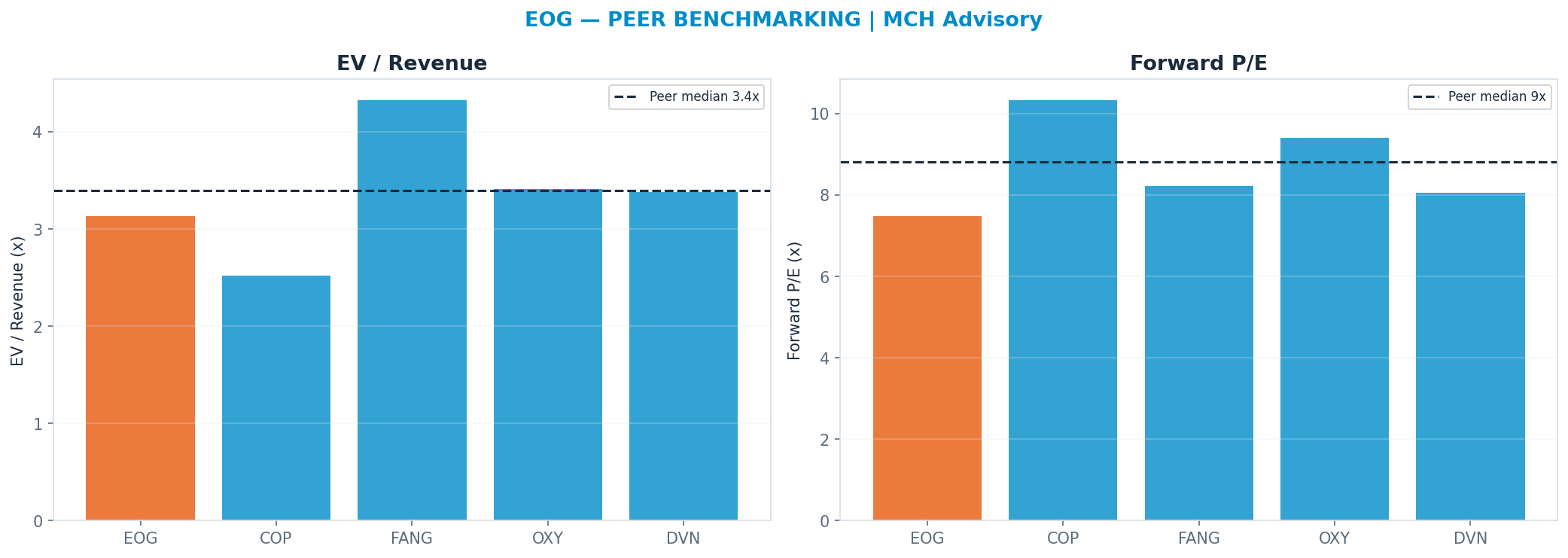 Cross-sectional peer benchmarking. Peer-median fwd P/E 8.81x → <img src=