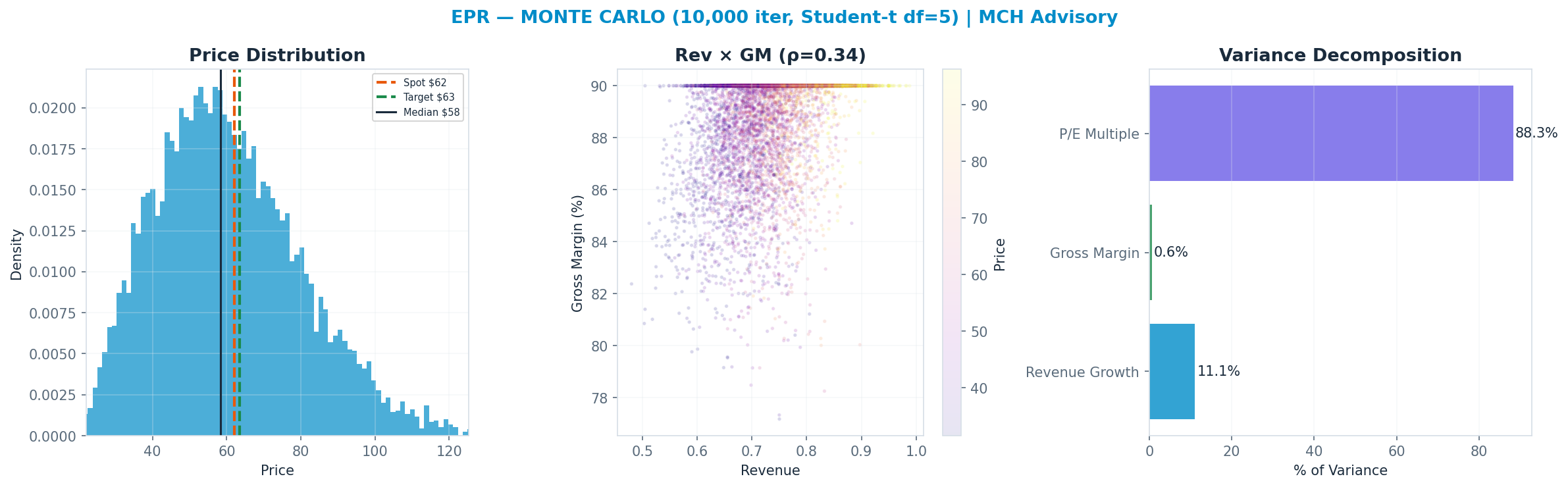 Monte Carlo distribution. Median $58.42; P(price > current) 43%. P10–P90: $36.33–$87.30.