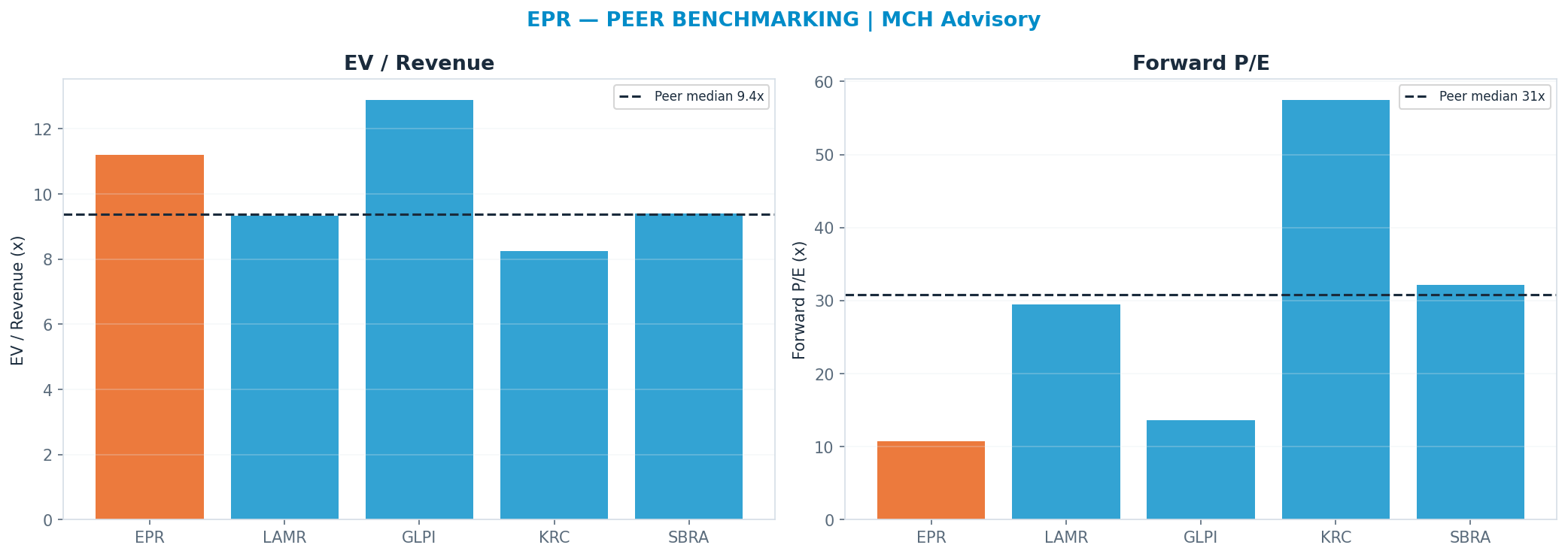 Cross-sectional peer benchmarking. Peer-median fwd P/E 30.825x → —; EV/Rev re-rate → $45.44.