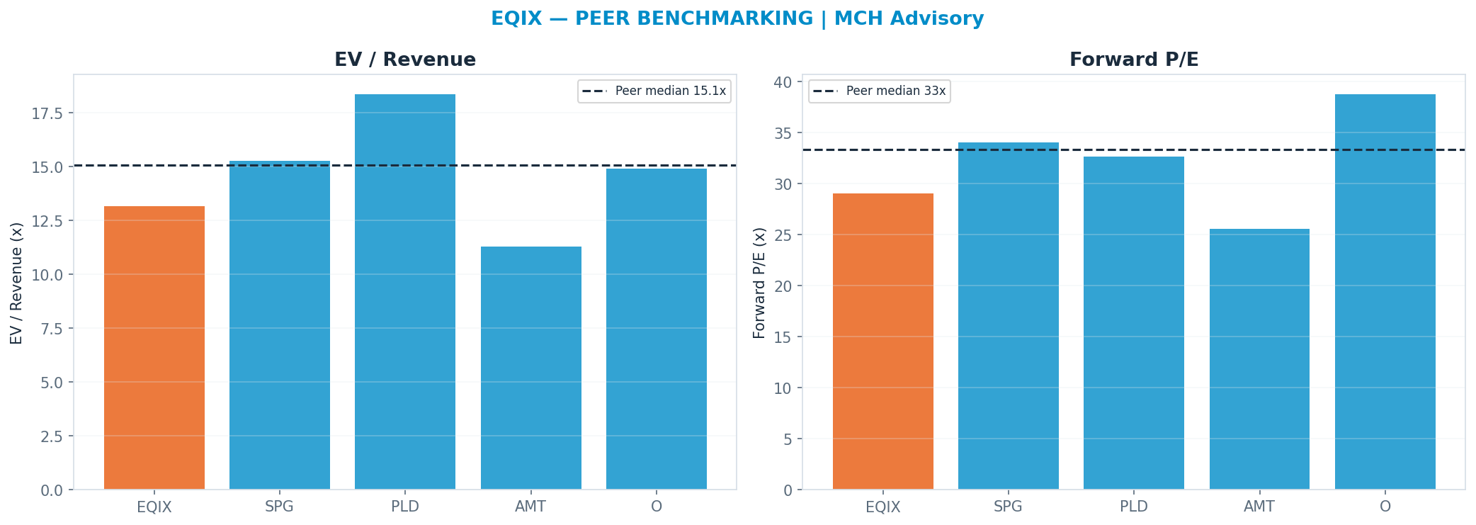 Cross-sectional peer benchmarking. Peer-median fwd P/E 33.345x → <img src=