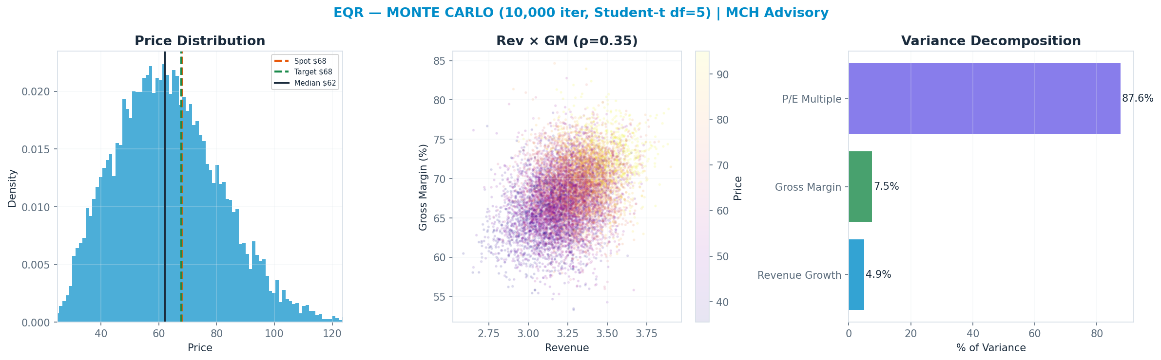 Monte Carlo distribution. Median $62; P(price > current) 38%. P10–P90: $40–$87.