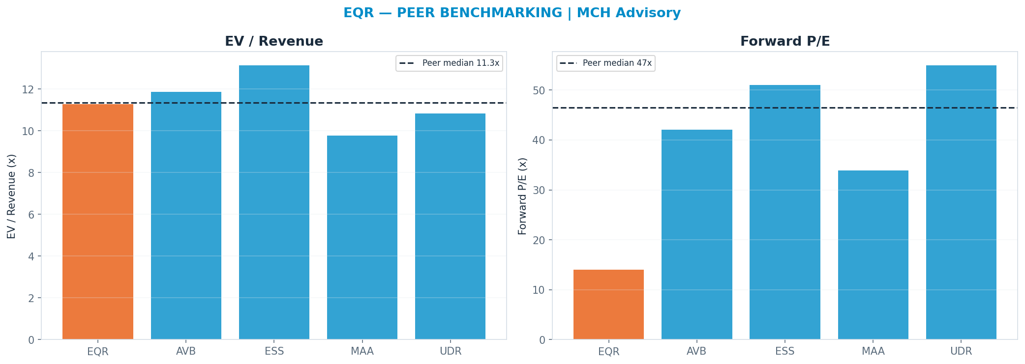 Cross-sectional peer benchmarking. Peer-median fwd P/E 46.52x → $225; EV/Rev re-rate → $69.