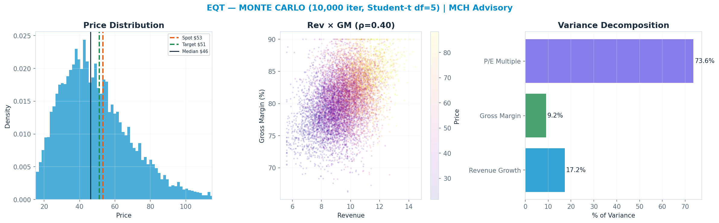 Monte Carlo distribution. Median $46; P(price > current) 37%. P10–P90: $26–$78.
