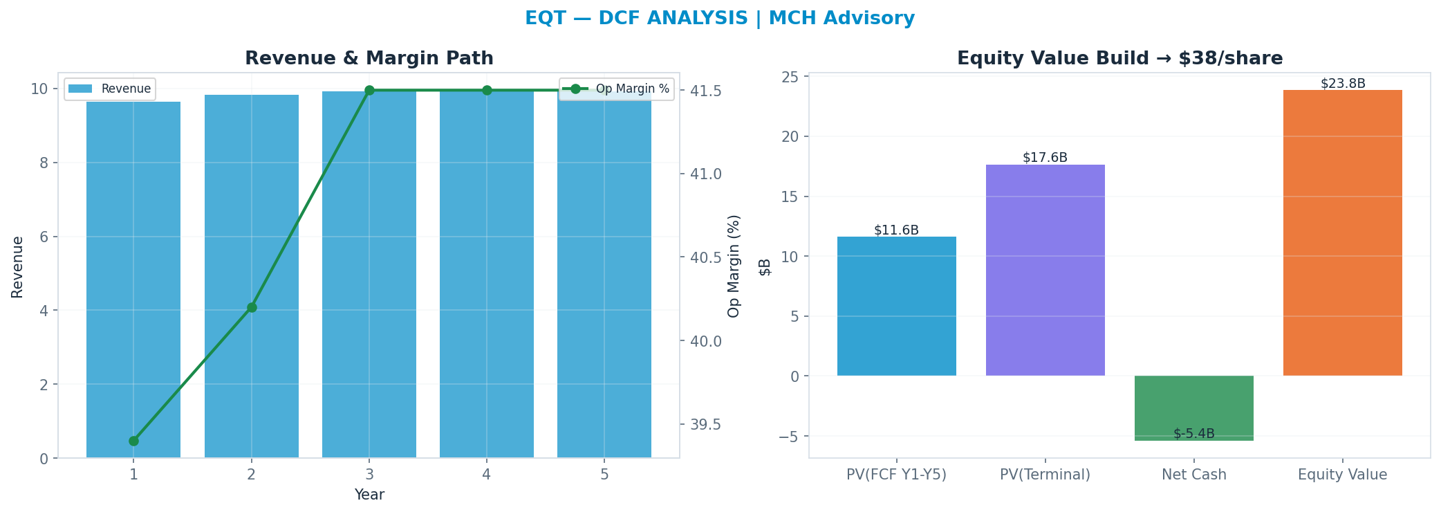 Independent DCF. WACC 10.0%, 9x terminal → $38.