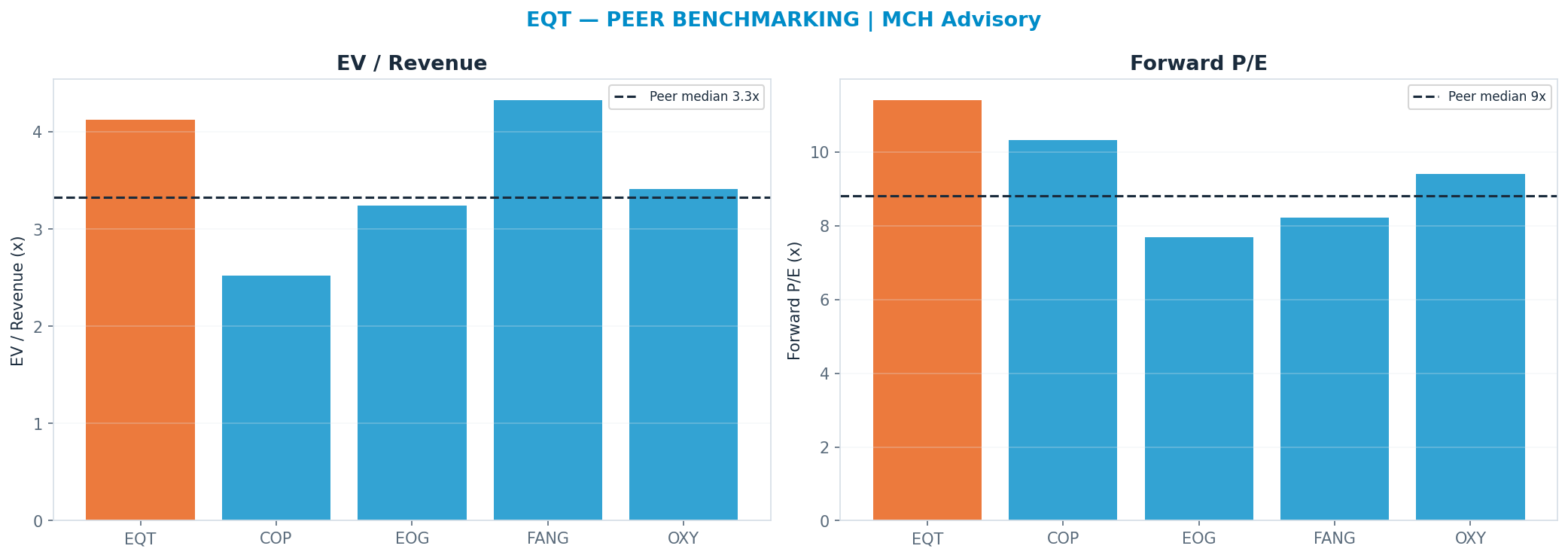 Cross-sectional peer benchmarking. Peer-median fwd P/E 8.81x → $41; EV/Rev re-rate → $41.