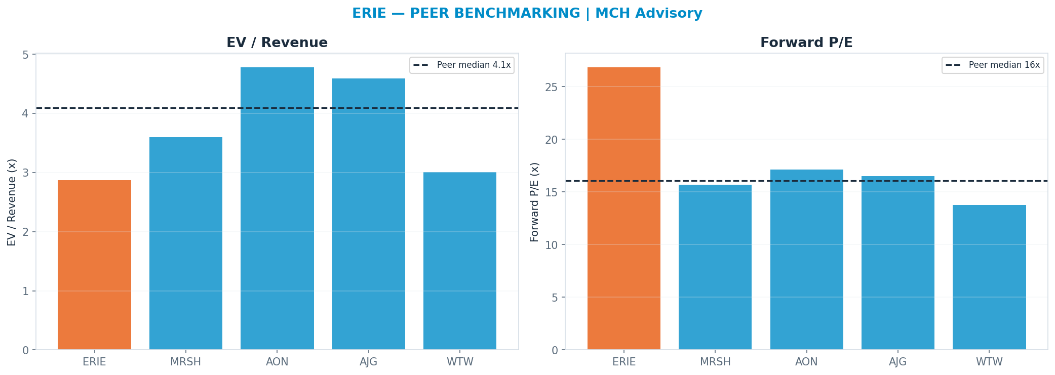 Cross-sectional peer benchmarking. Peer-median fwd P/E 16.085x → <img src=