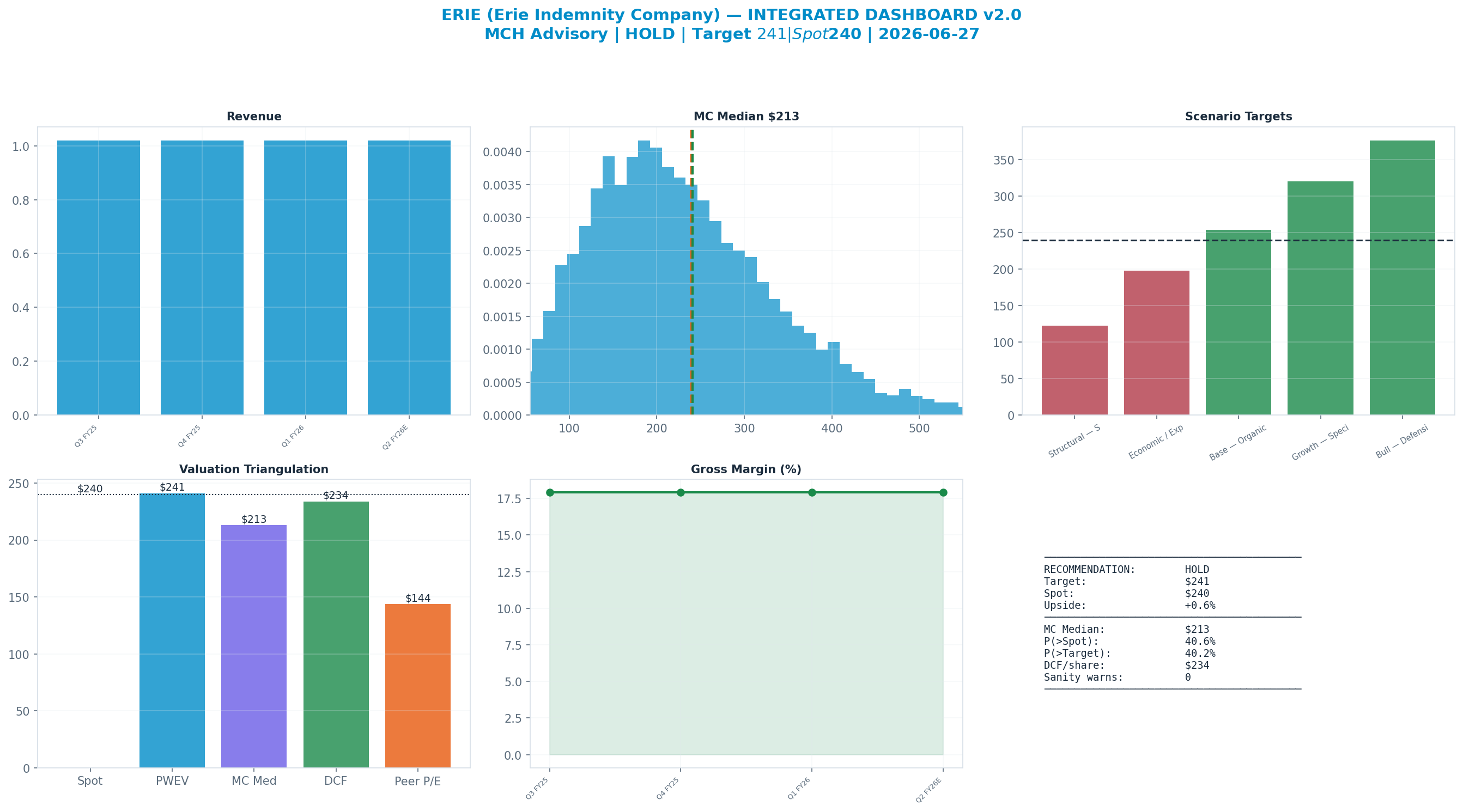 Integrated dashboard. The five valuation anchors bracket the $240 spot from <img src=