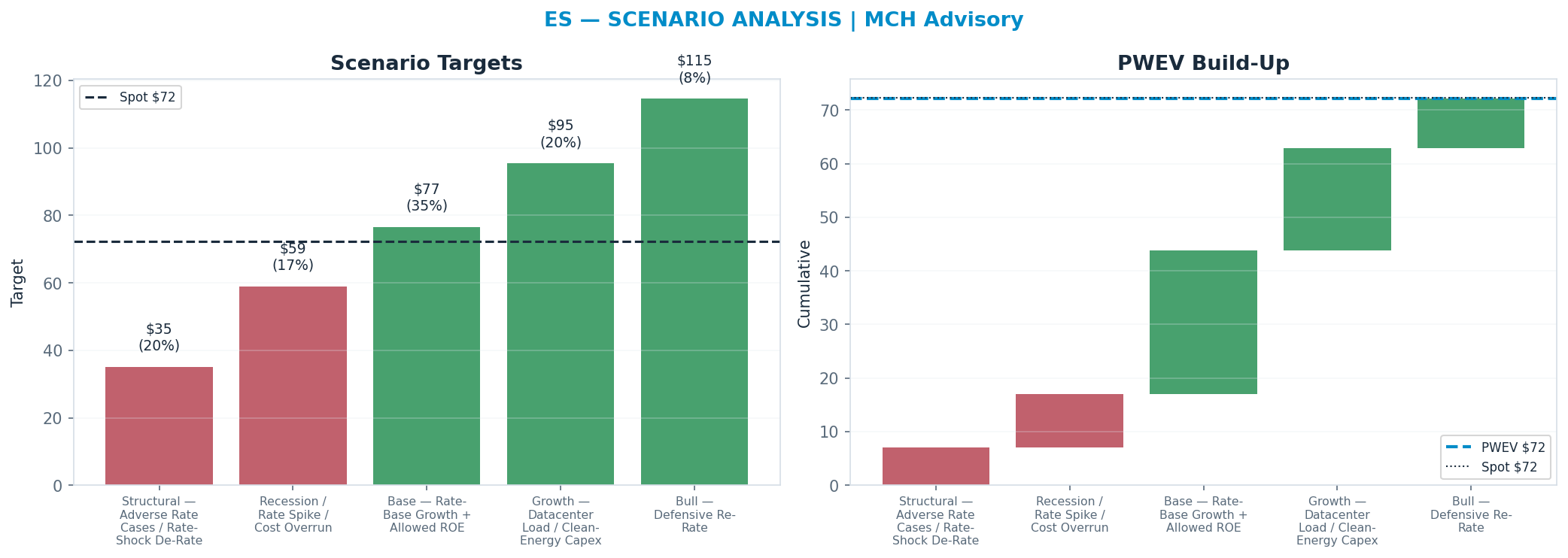 Five-scenario tree. Probability-weighted targets around the $72 spot; PWEV $75 (+4%). the payoff is skewed to the upside — upside to <img src=