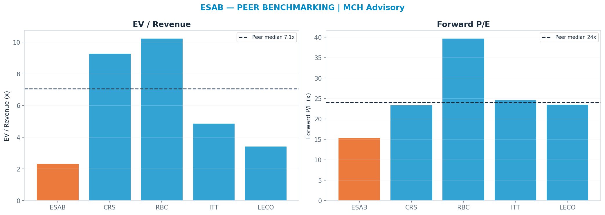 Cross-sectional peer benchmarking. Peer-median fwd P/E 24.049999999999997x → —; EV/Rev re-rate → $289.