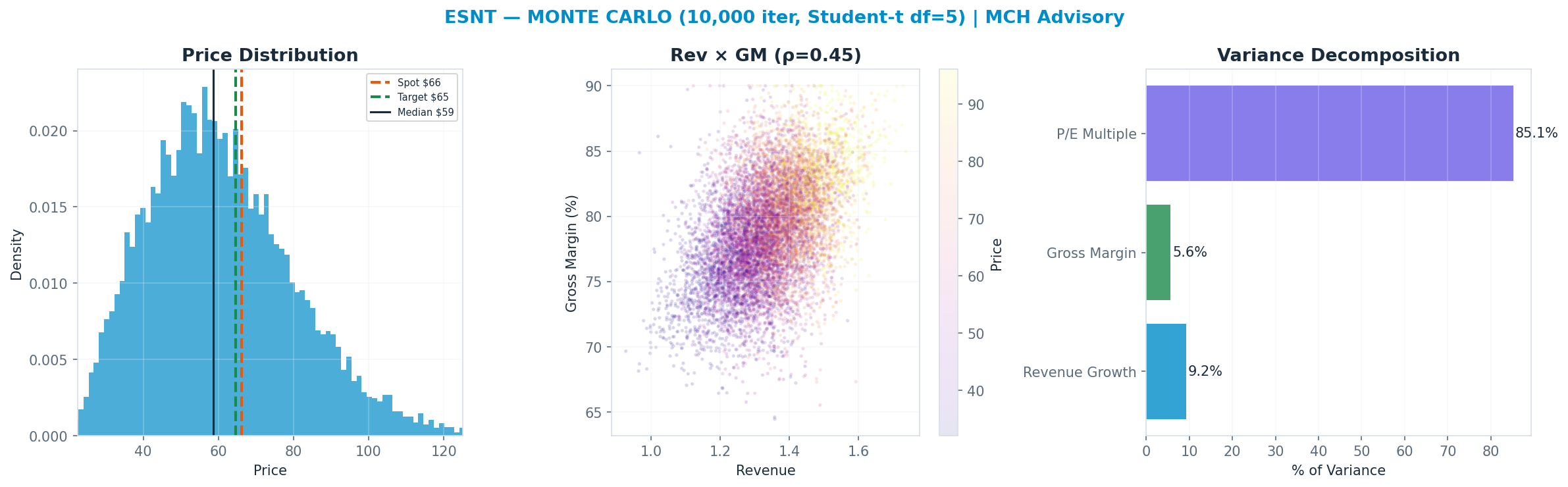 Monte Carlo distribution. Median $58.68; P(price > current) 36%. P10–P90: $36.69–$87.31.