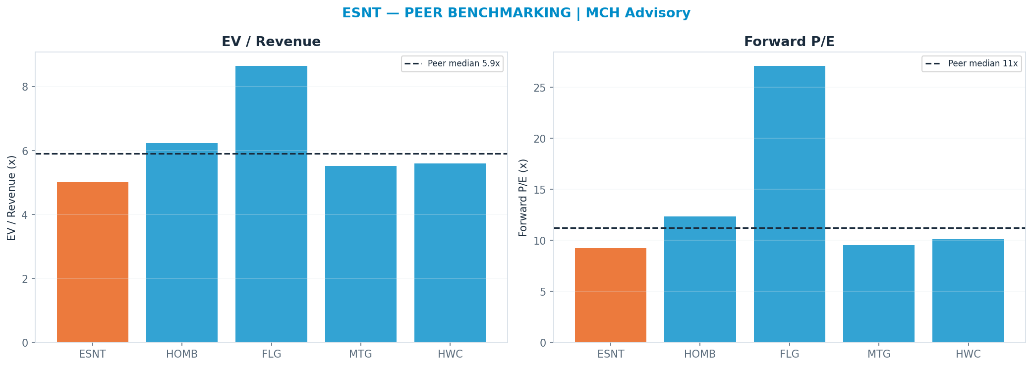 Cross-sectional peer benchmarking. Peer-median fwd P/E 11.21x → $80.38; EV/Rev re-rate → $78.70.