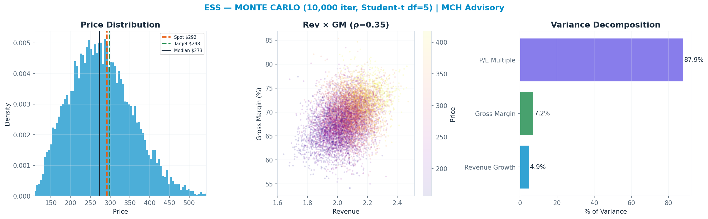 Monte Carlo distribution. Median $273; P(price > current) 41%. P10–P90: <img src=