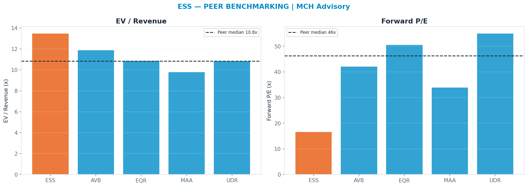 Cross-sectional peer benchmarking. Peer-median fwd P/E 46.265x → $812; EV/Rev re-rate → $216.