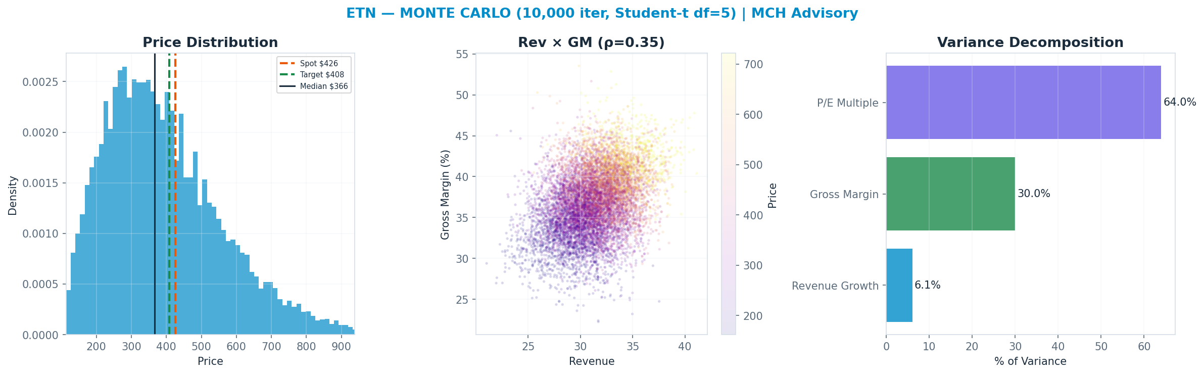 Monte Carlo distribution. Median $366; P(price > current) 37%. P10–P90: <img src=