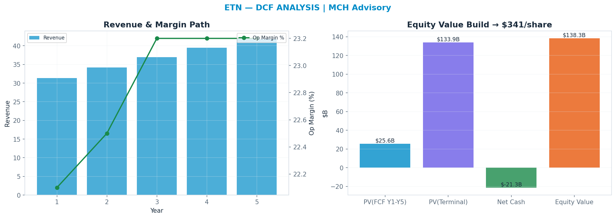 Independent DCF. WACC 9.0%, 27x terminal → $341.