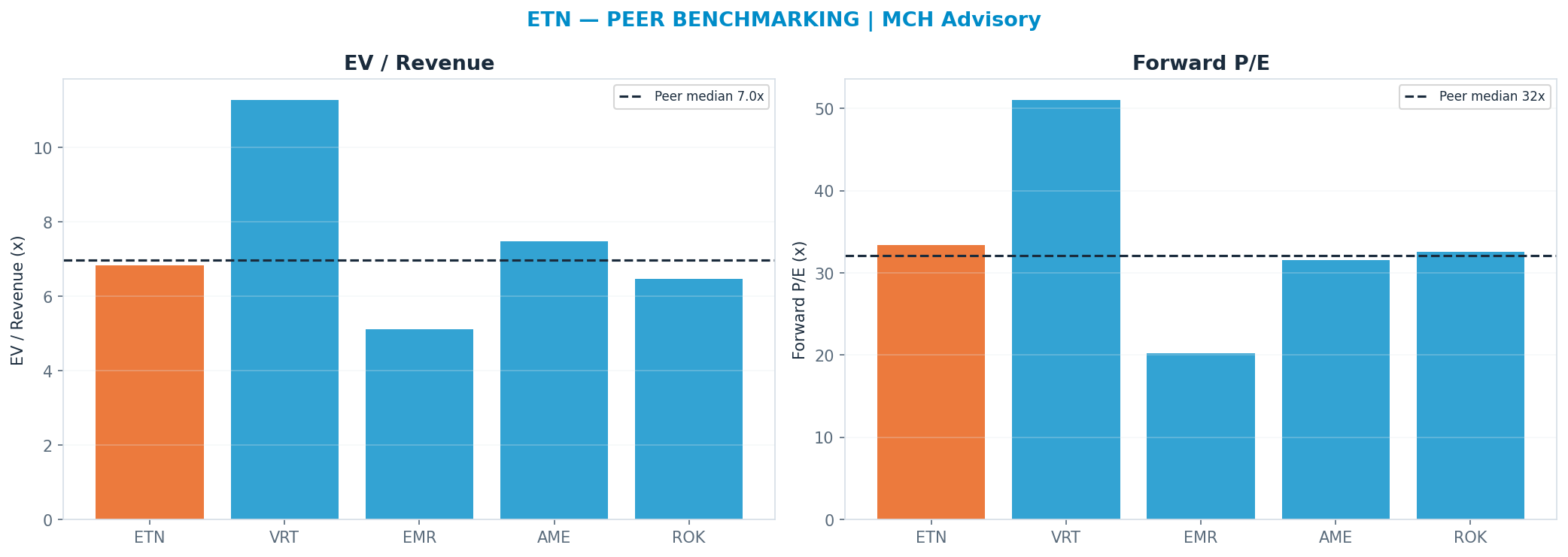 Cross-sectional peer benchmarking. Peer-median fwd P/E 32.06x → $409; EV/Rev re-rate → $439.