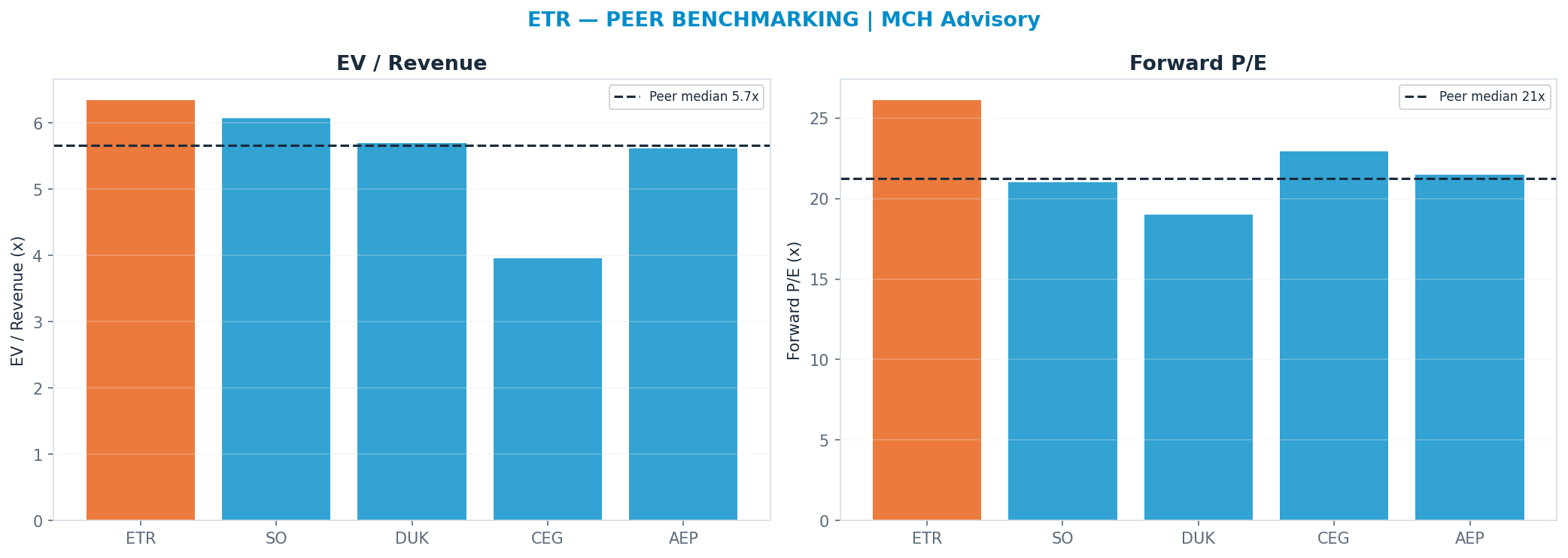 Cross-sectional peer benchmarking. Peer-median fwd P/E 21.235x → $93; EV/Rev re-rate → $96.