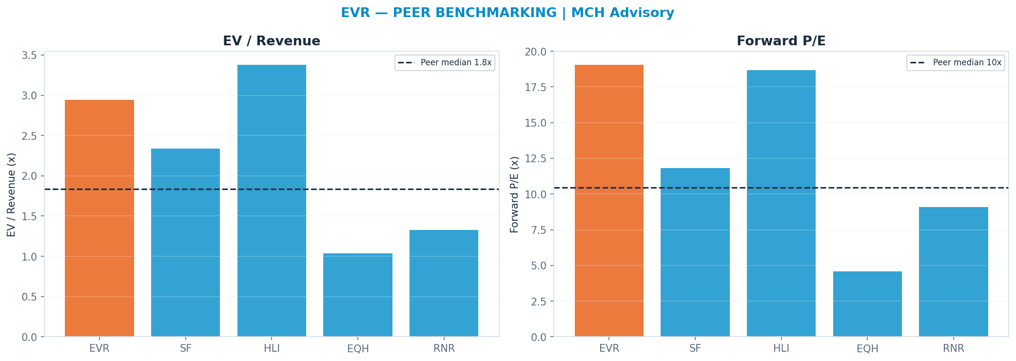 Cross-sectional peer benchmarking. Peer-median fwd P/E 10.45x → —; EV/Rev re-rate → $209.