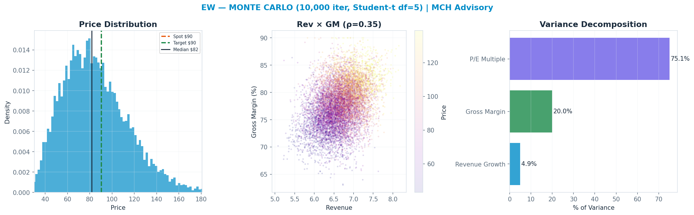 Monte Carlo distribution. Median $82; P(price > current) 39%. P10–P90: $50–<img src=