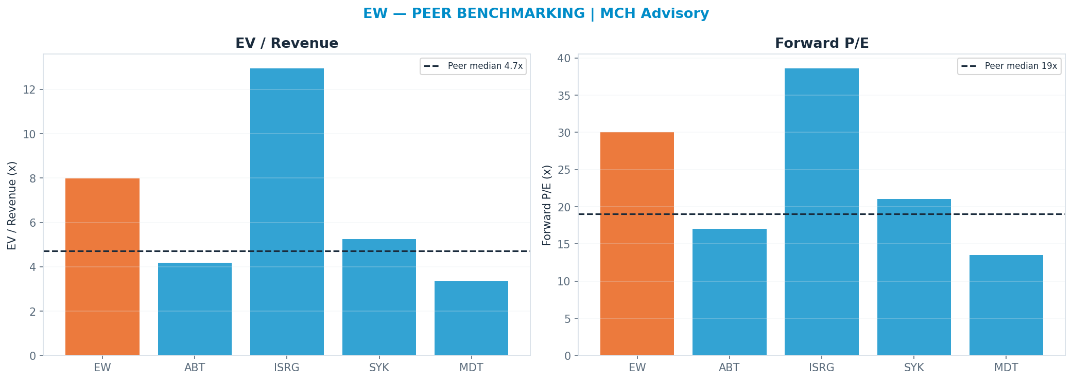 Cross-sectional peer benchmarking. Peer-median fwd P/E 19.03x → $57; EV/Rev re-rate → $55.