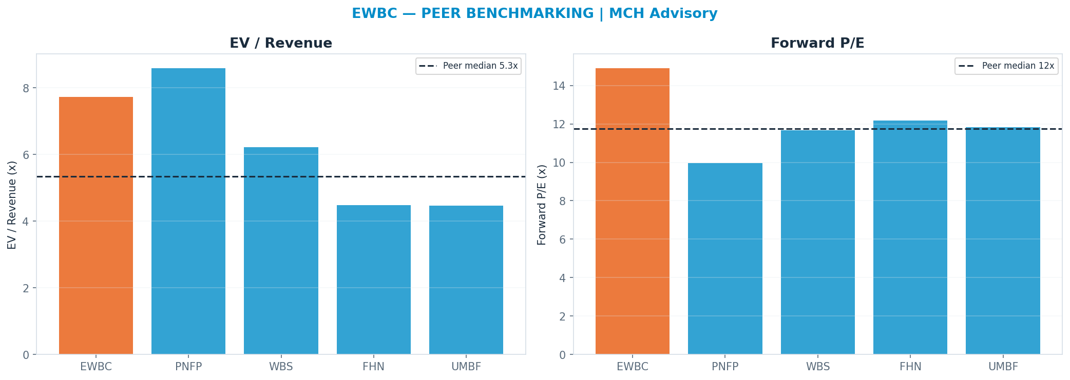Cross-sectional peer benchmarking. Peer-median fwd P/E 11.754999999999999x → <img src=